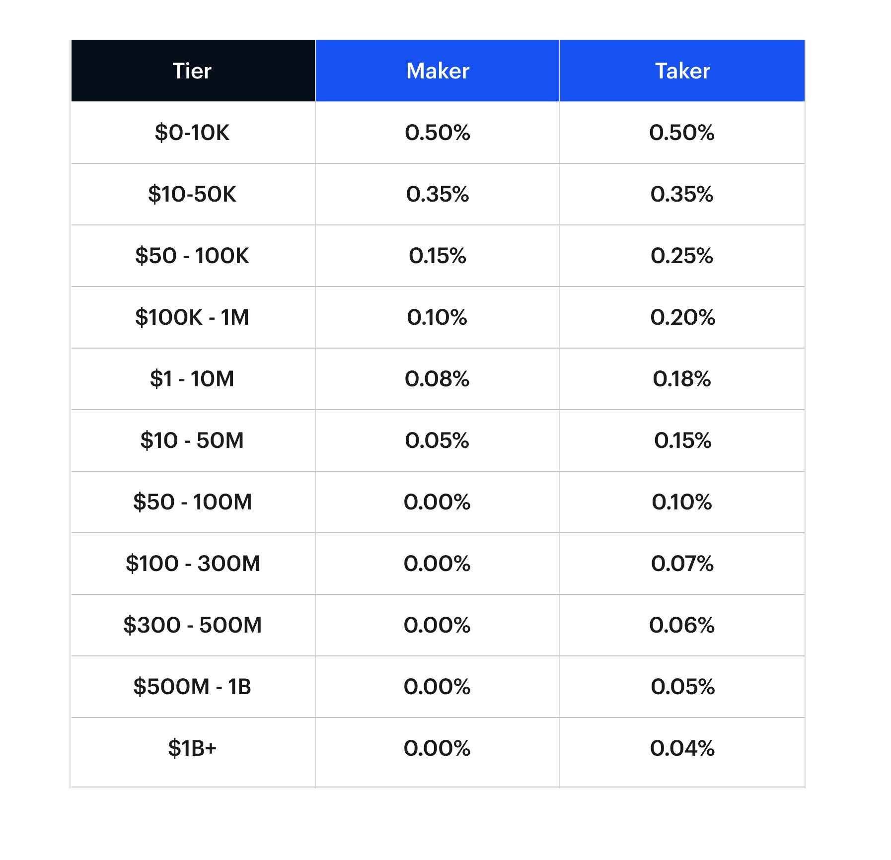 Updates to Coinbase Pro Fee Structure | by Coinbase | The ...