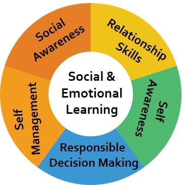 Social-Emotional learning, commonly referred to as SEL, refers to ...