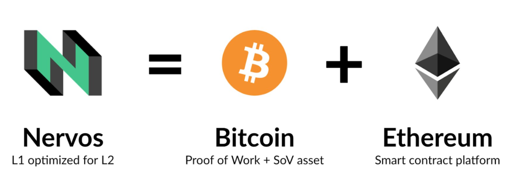 Eli5 What Is Nervos Tl Dr Nervos Is A Proof Of Work Pow By Token Terminal Token Terminal Medium