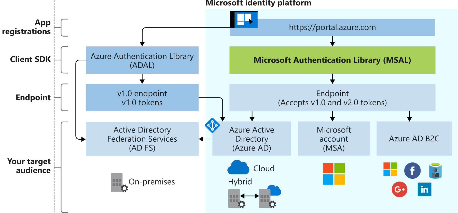 Azure Active Directory API v1.0 vs. v2.0 | by Liangjun ...
