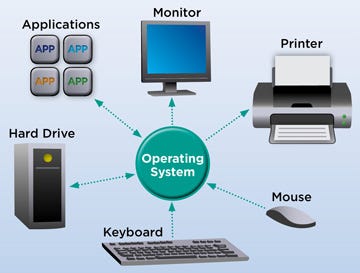 Global Computing Device Operating System Market — Global Industry ...