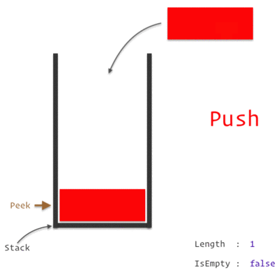 A GIF explaining the working of a Stack Data Structure.