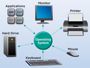 Operating system, its Functions and Characteristics | by Baseer Hussain |  Computing Technology with IT Fundamentals | Medium