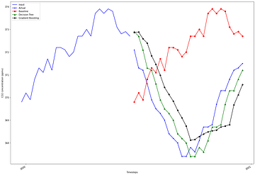The Complete Guide to Time Series Forecasting using Sklearn
