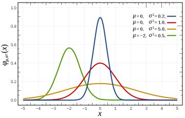 Python Gaussian Noise 常態分布 英語 Normal By 天道酬勤 Medium