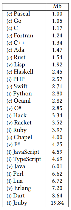 What are the Greenest or Least Environmentally Friendly Programming ...