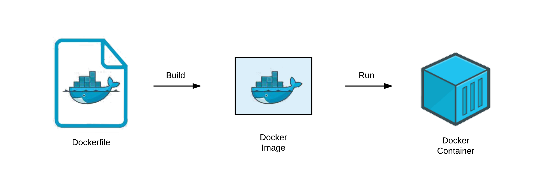 Understand Dockerfile. Dockerfile is the basic concept for… | by Rocky Chen | The Startup | Medium