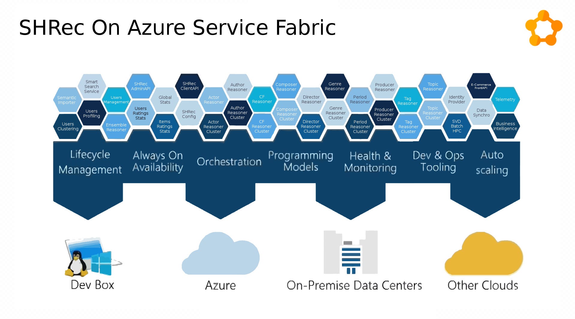 Chapter 6Azure Service Fabric, One Cluster to Rule Them All by