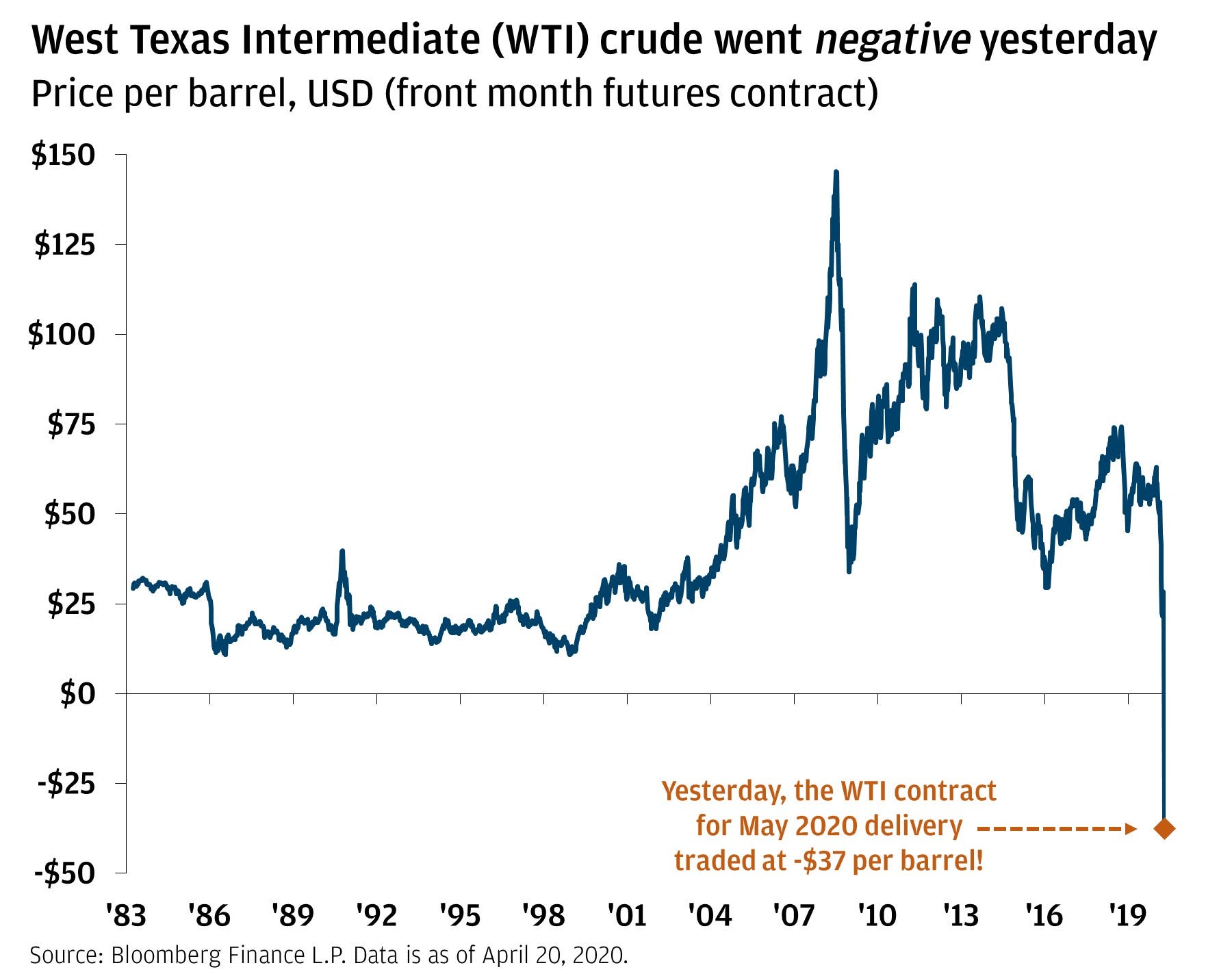 The Oil Price Crash explained. Giving context and understanding for
