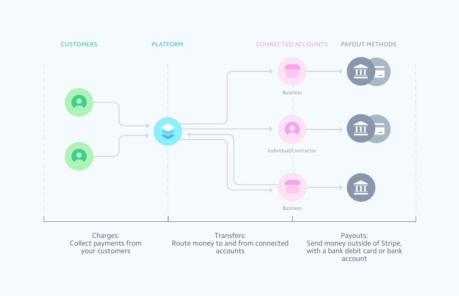 How to use Stripe Connect API outside the USA and Canada by Leo