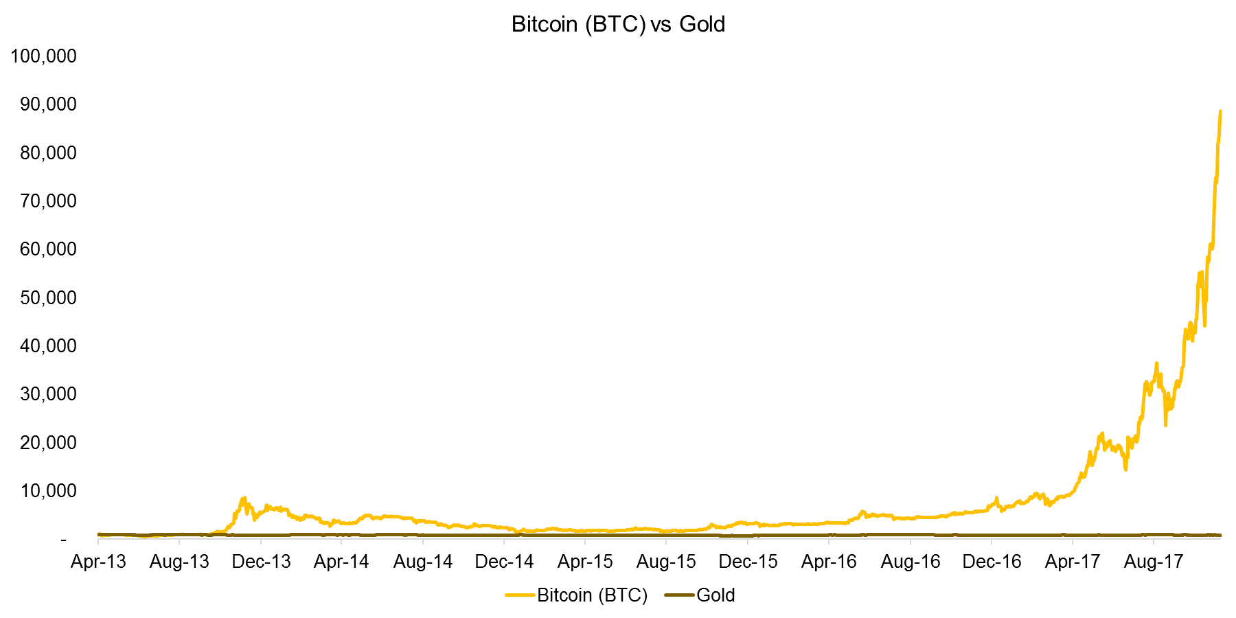 Bitcoin Vs Gold Chart