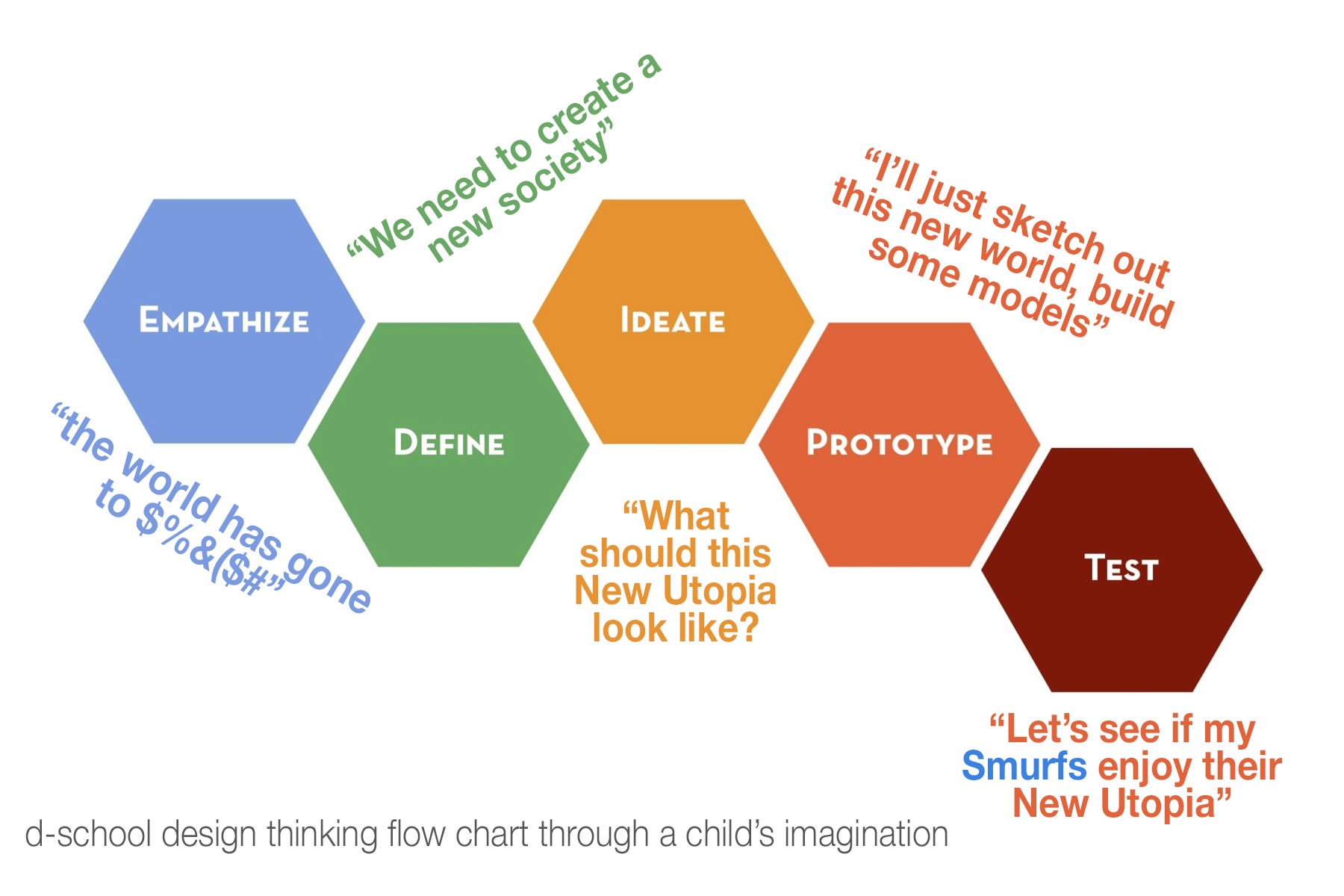 Design Thinking Chart