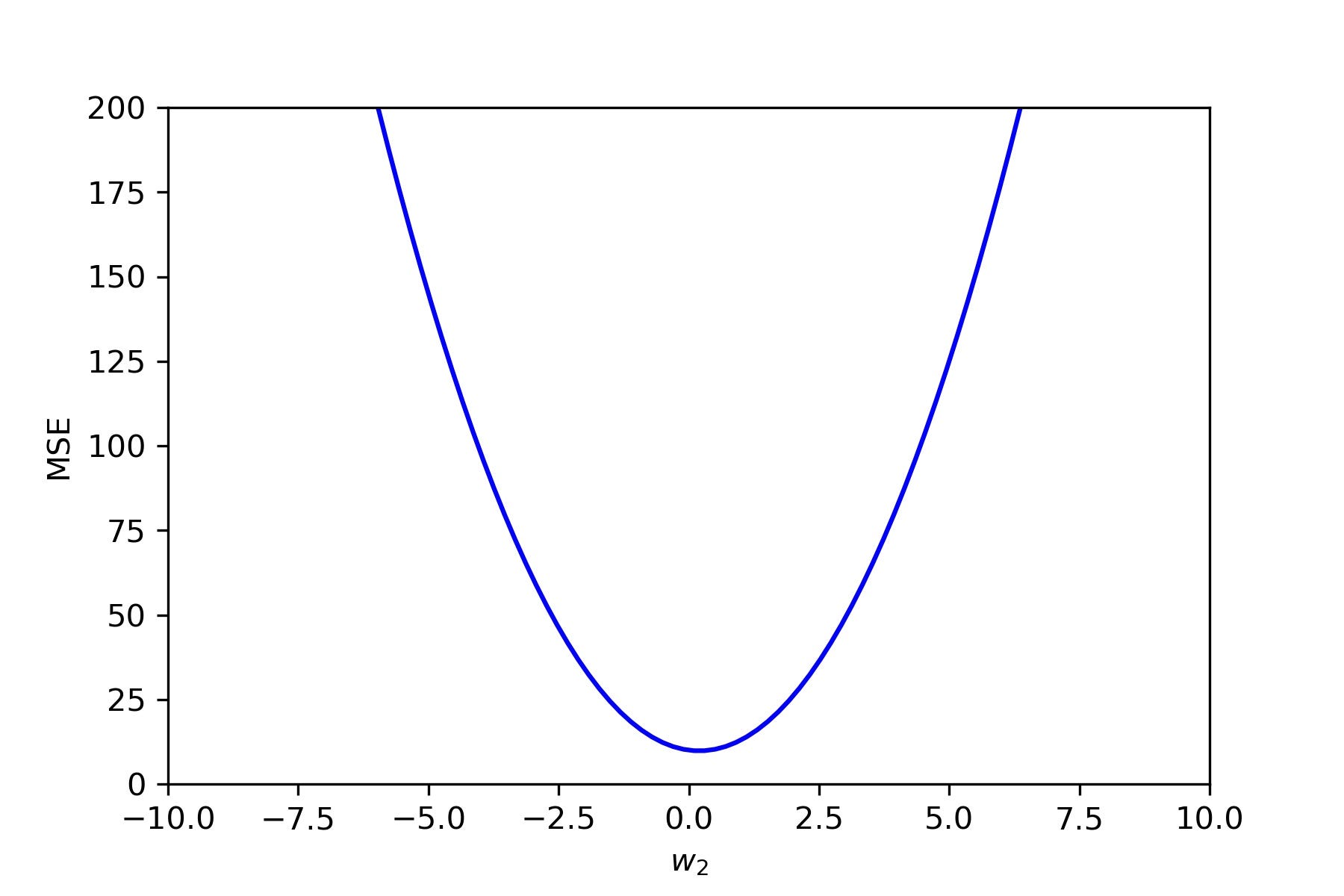 Linear Regression Using Gradient Descent for Beginners— Intuition, Math ...