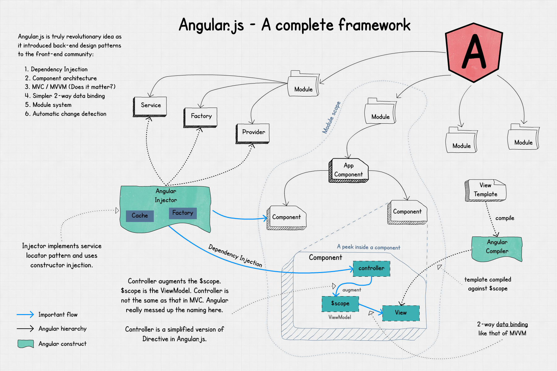 Contemporary Front-end Architectures | by Harshal Patil | webf