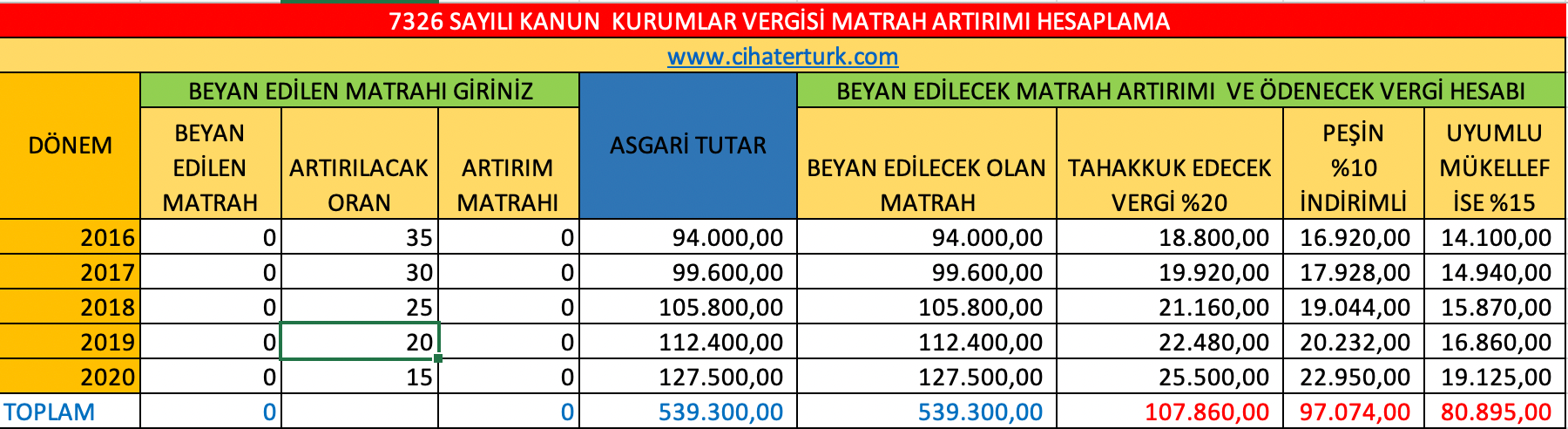 Kurumlar Vergisi Matrah Artırımı Oran ve tutarları