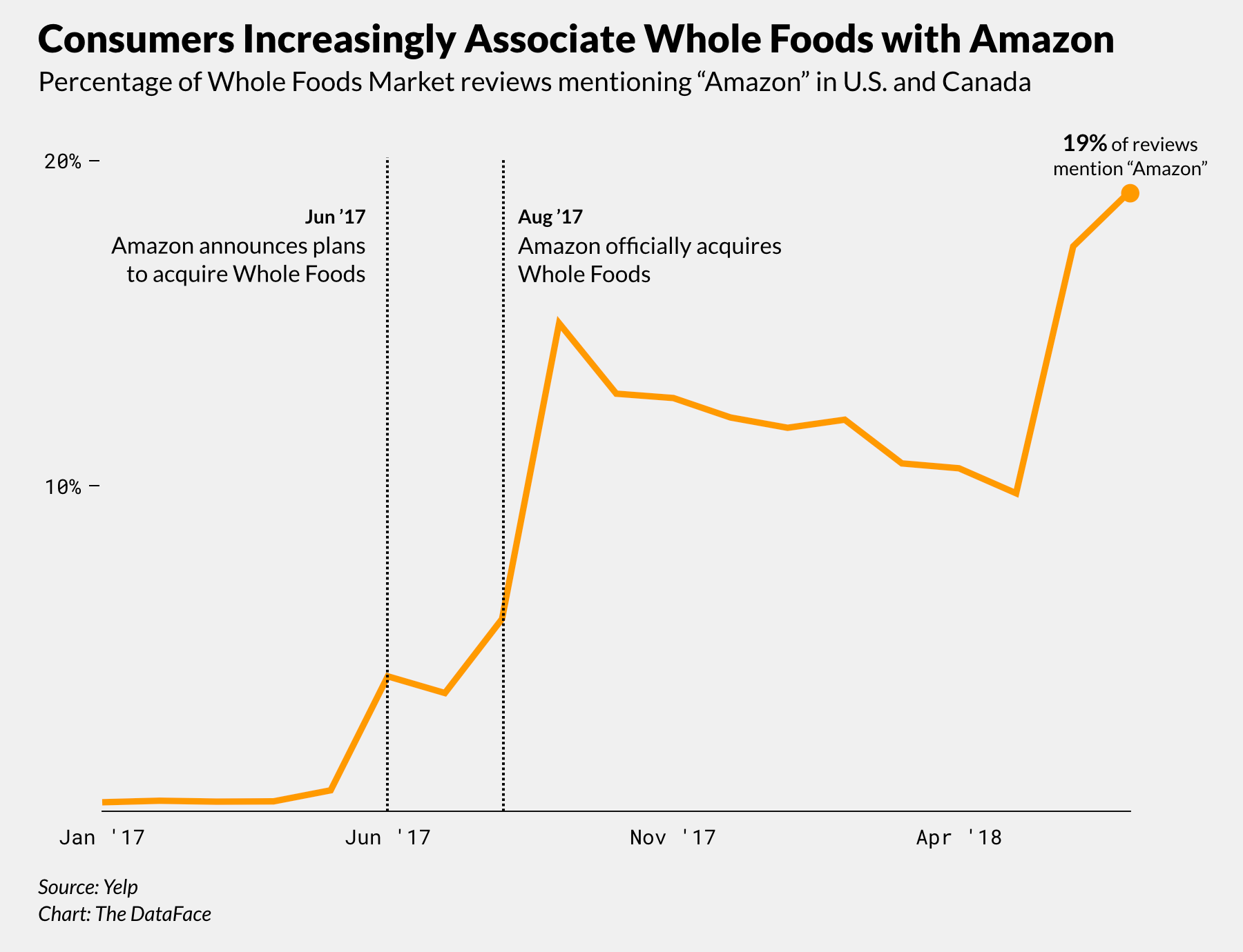 Some Yelpers Soured On Whole Foods After Amazon Acquisition