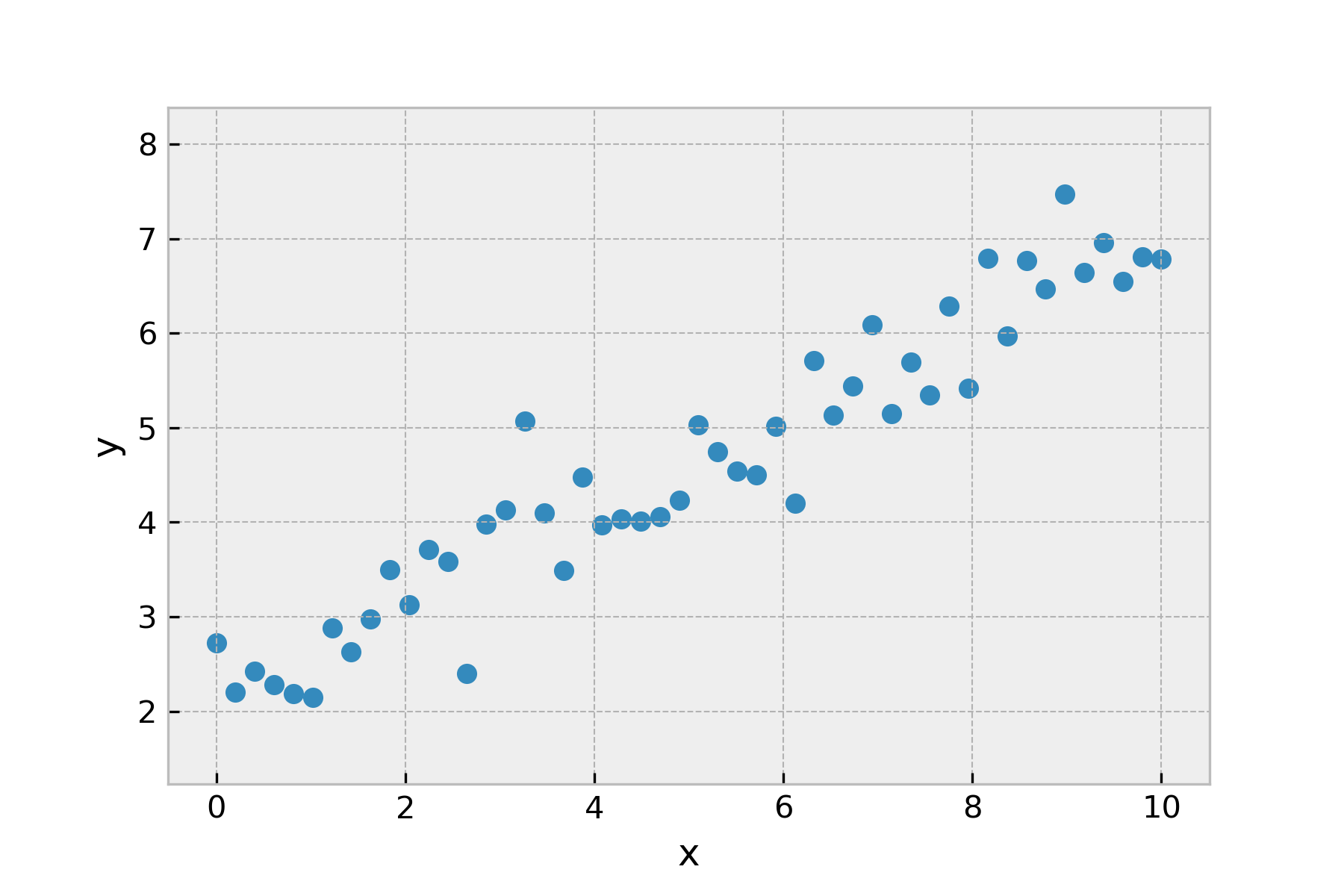 Linear Regression A Unification Of Maximum Likelihood By William Fleshman Towards Data Science