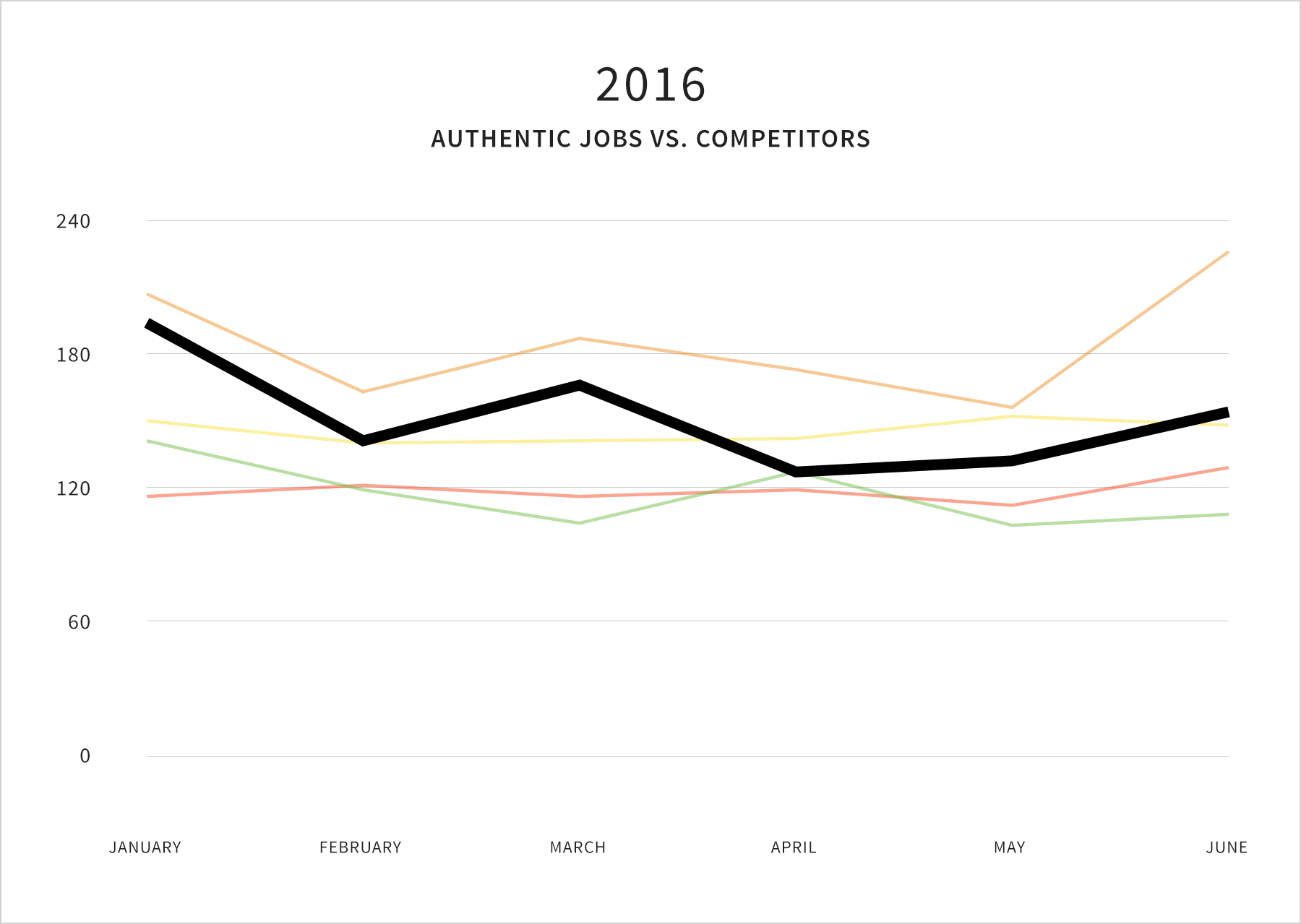 Tech job postings are down 40 and nobody’s talking about it. by