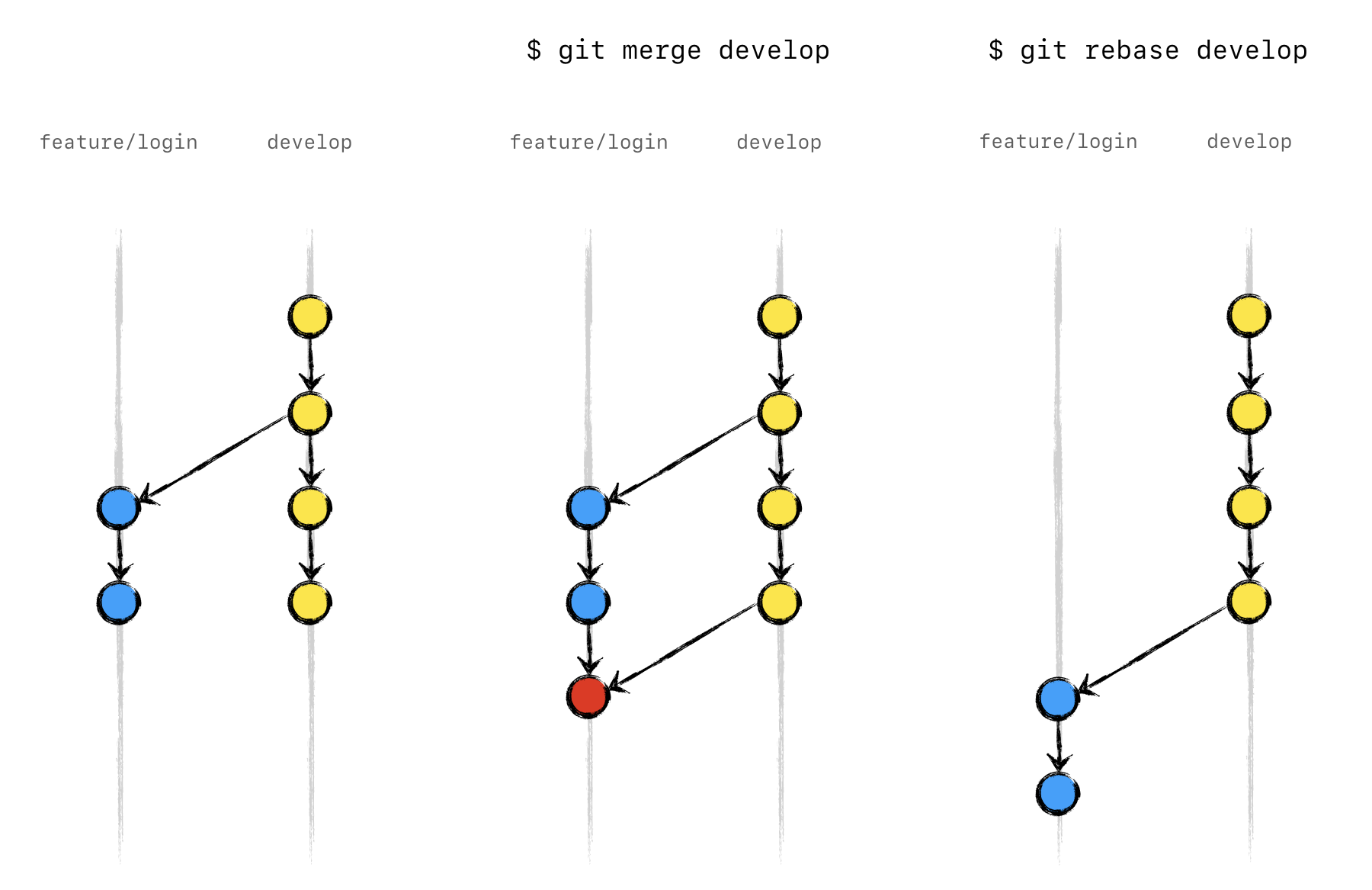 Git Merge Vs Git Rebase In Git There Are Two Principle By Lovepreet Singh Medium 2862