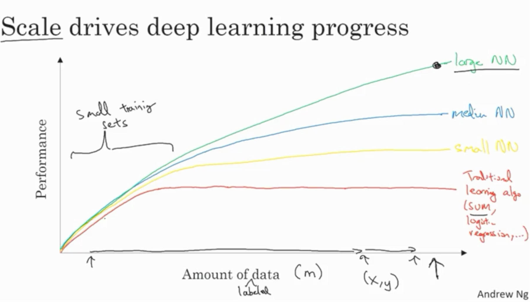 Deep Learning Specialization by Andrew 