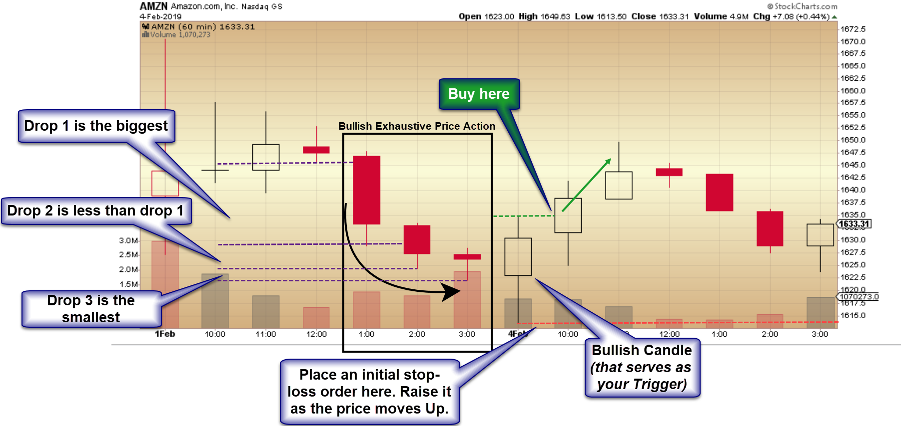 How to Trade Exhausting Price Action? | by iTradePrice | Medium