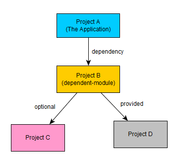 fugtighed teori sjækel Difference Between <optional>true</optional> and <scope>provided</scope> |  by Furkan Danışmaz | Medium