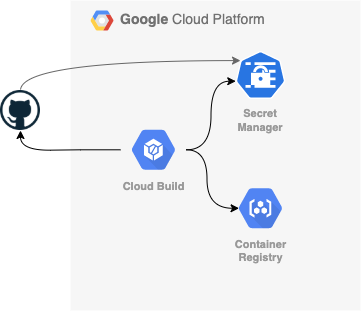 Using Cloud Build with a multi-stage Docker build file and a private repo |  by G. Hussain Chinoy | Google Cloud - Community | Medium