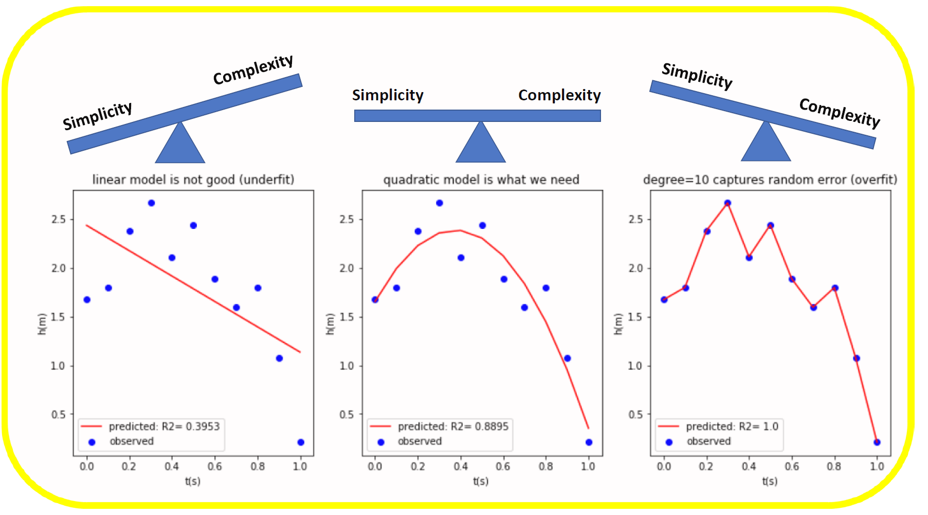 Simplicity vs Complexity in Machine Learning — Finding the Right Balance