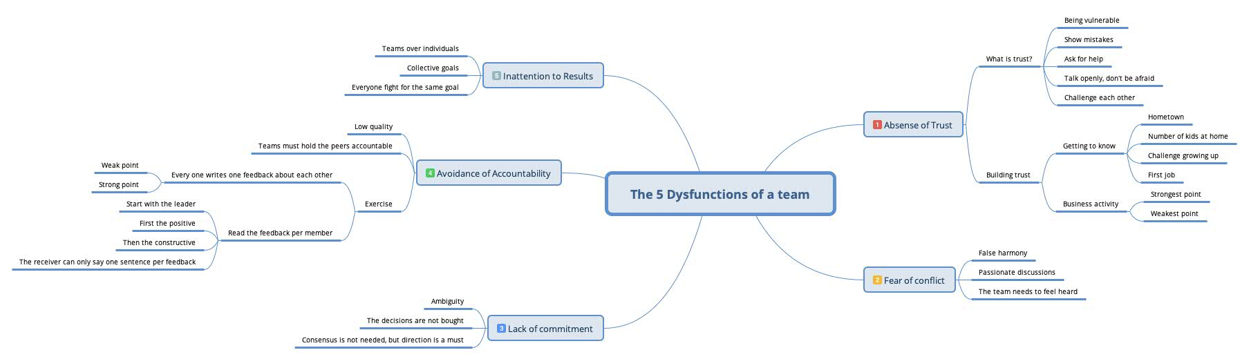 Mind Maps How I Boosted Productivity And Took Learning Quality To New A Level By David Pereira Ux Collective