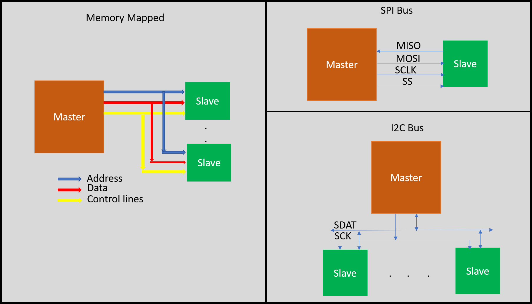 Master /Slave Communication. Communication between master and slave