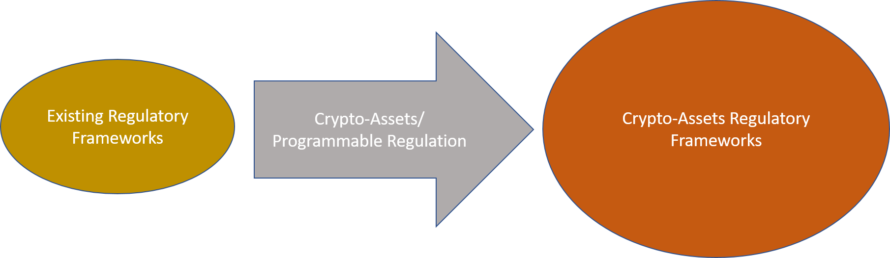 A Different Way to Think About Security Tokens: Programmable Regulation ...