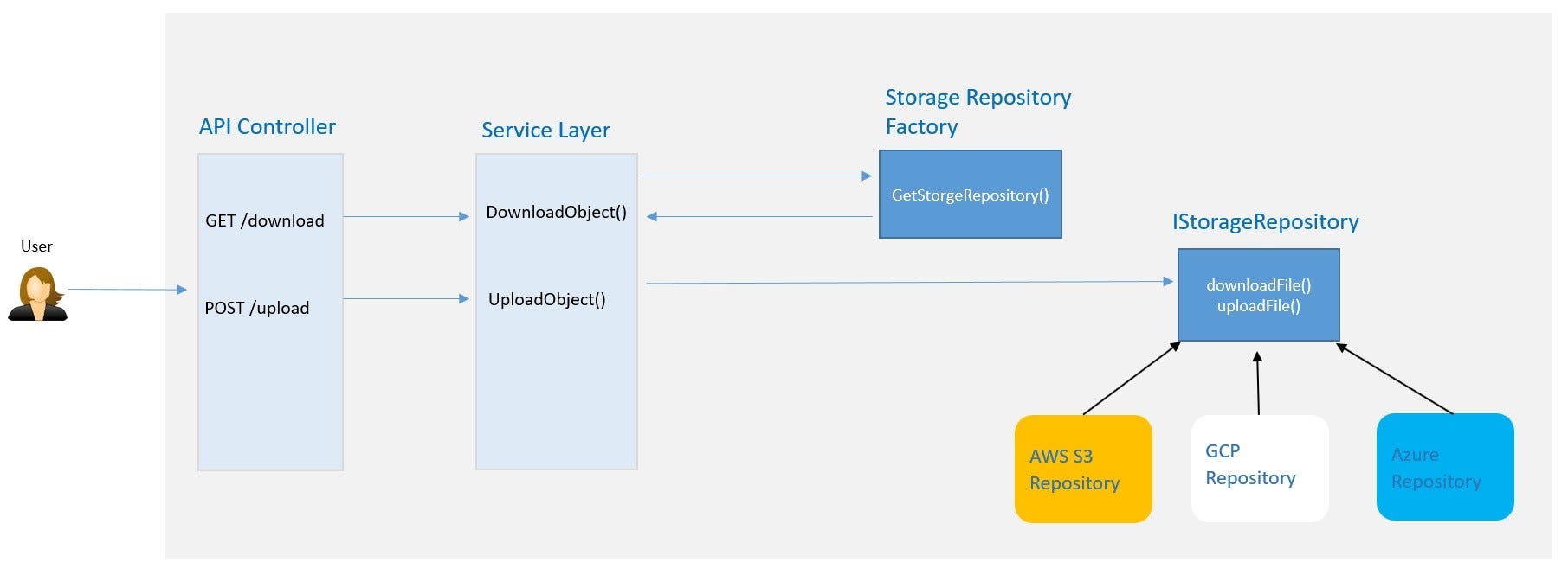 Cloud Agnostic Upload Download Apis Using Pre Signed Urls Aws Azure Google Cloud By Harshavardhan Ghorpade Medium
