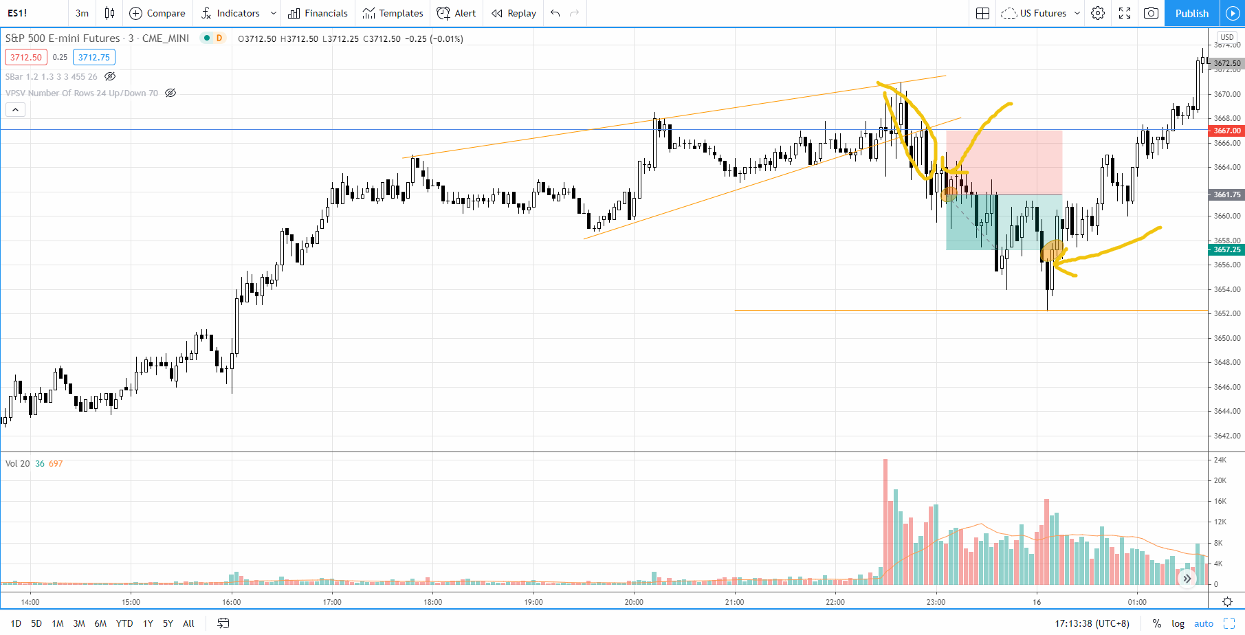 Rising Wedge Pattern Explained In Price Action Trading S P 500 Day Trading By Ming Jong Tey Datadriveninvestor Rising Wedge Pattern Explained In Price Action Trading S P 500 Day Trading By Ming Jong Tey Datadriveninvestor