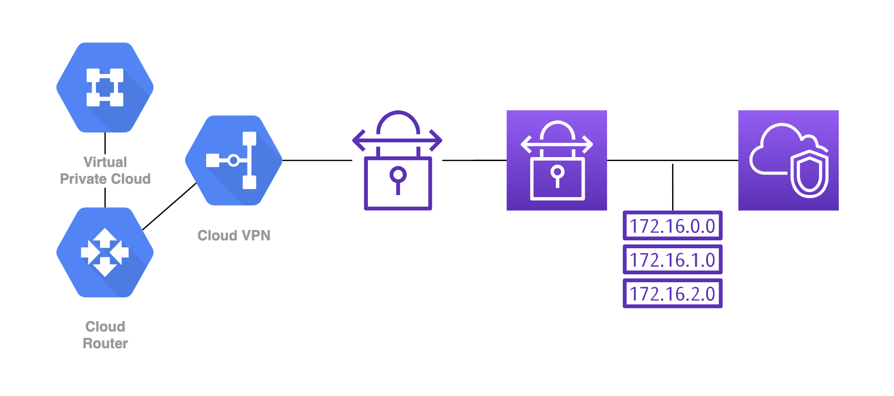 How is Pod traffic addressed in VPN-connected Google Kubernetes Engine