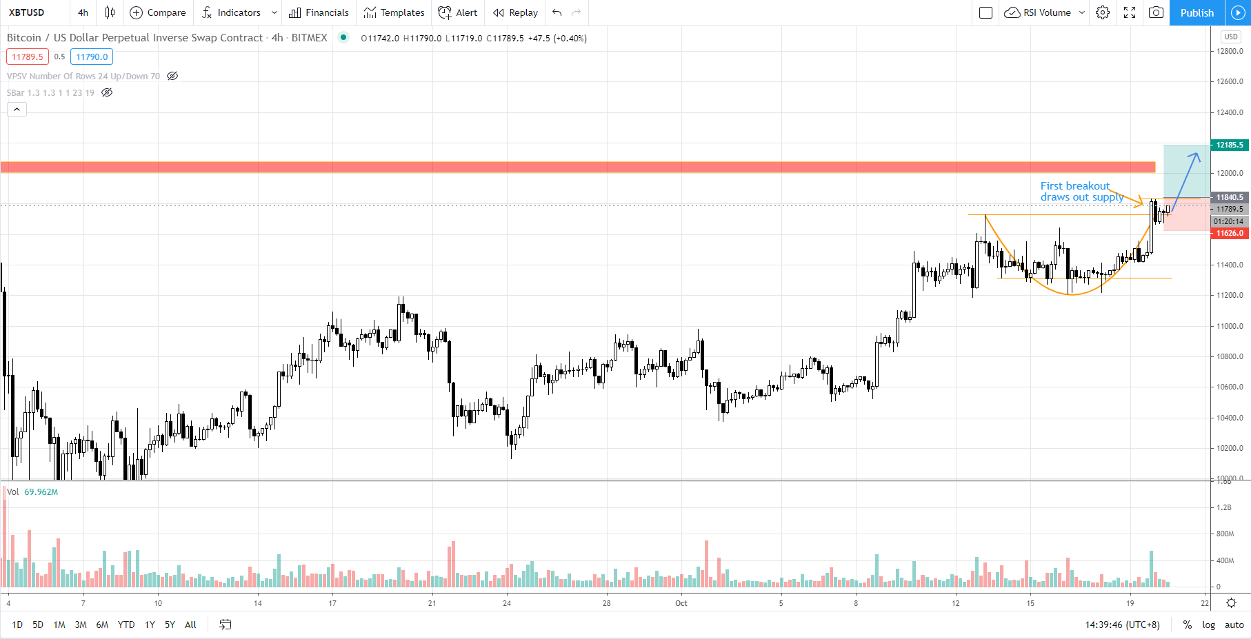 breakout trading bitcoin)