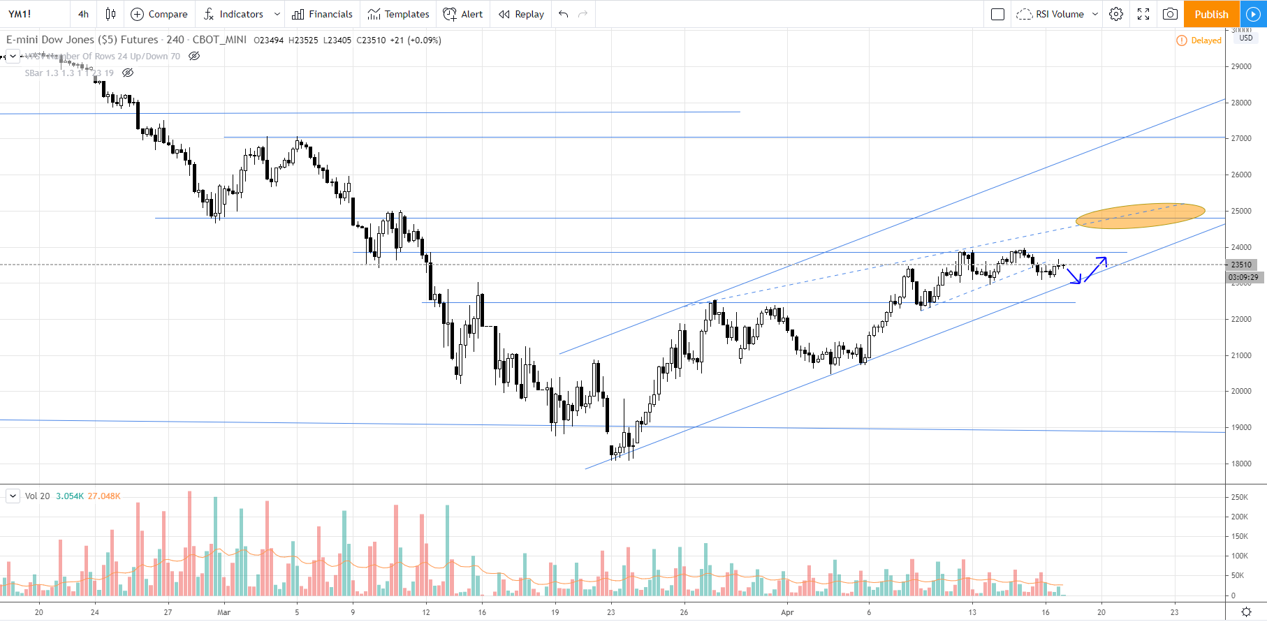 Dow Jones Futures Possible Supply Absorption To Rally Up Till