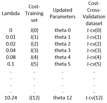 How to Improve a Machine Learning Algorithm: Regularization