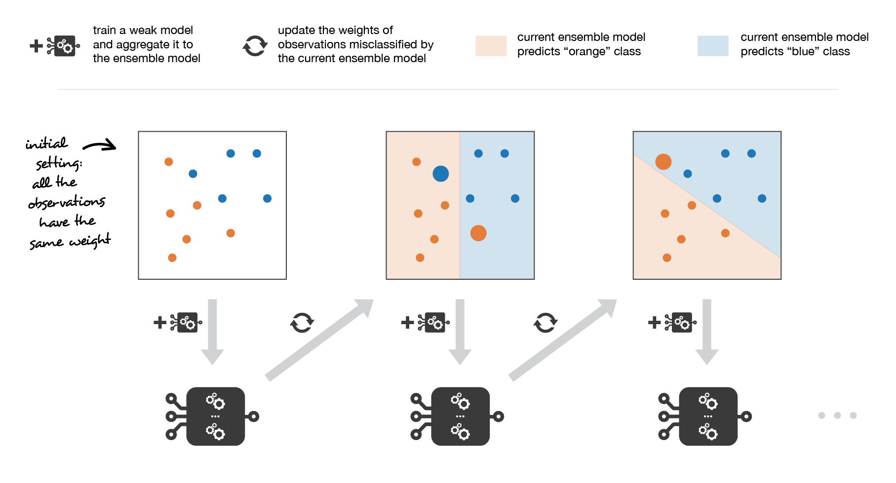 boosting ensemble learning