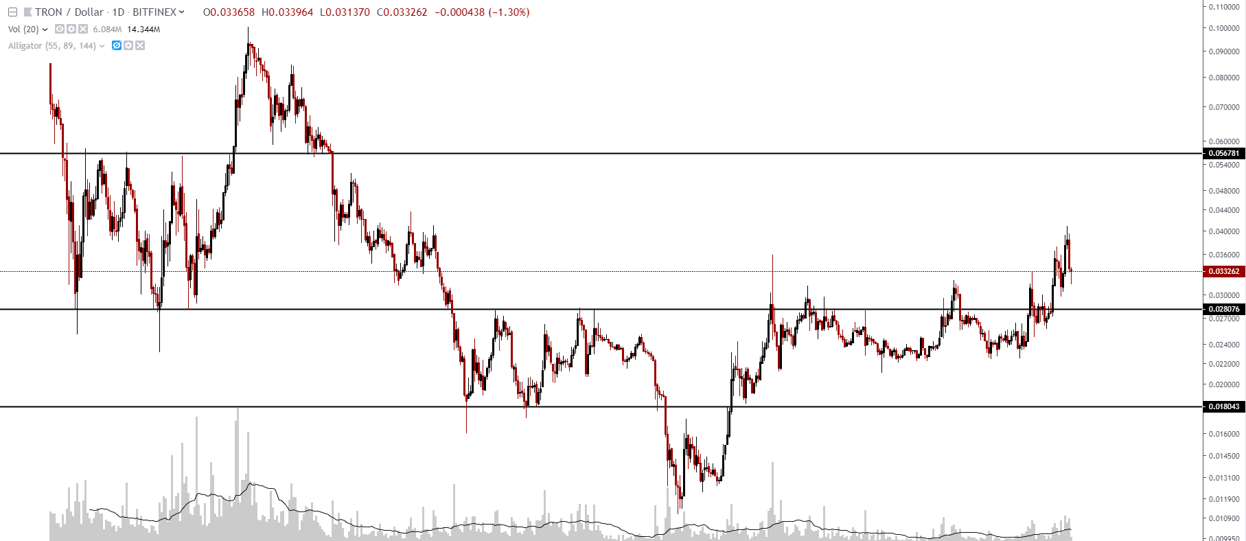 Tron Chart Usd