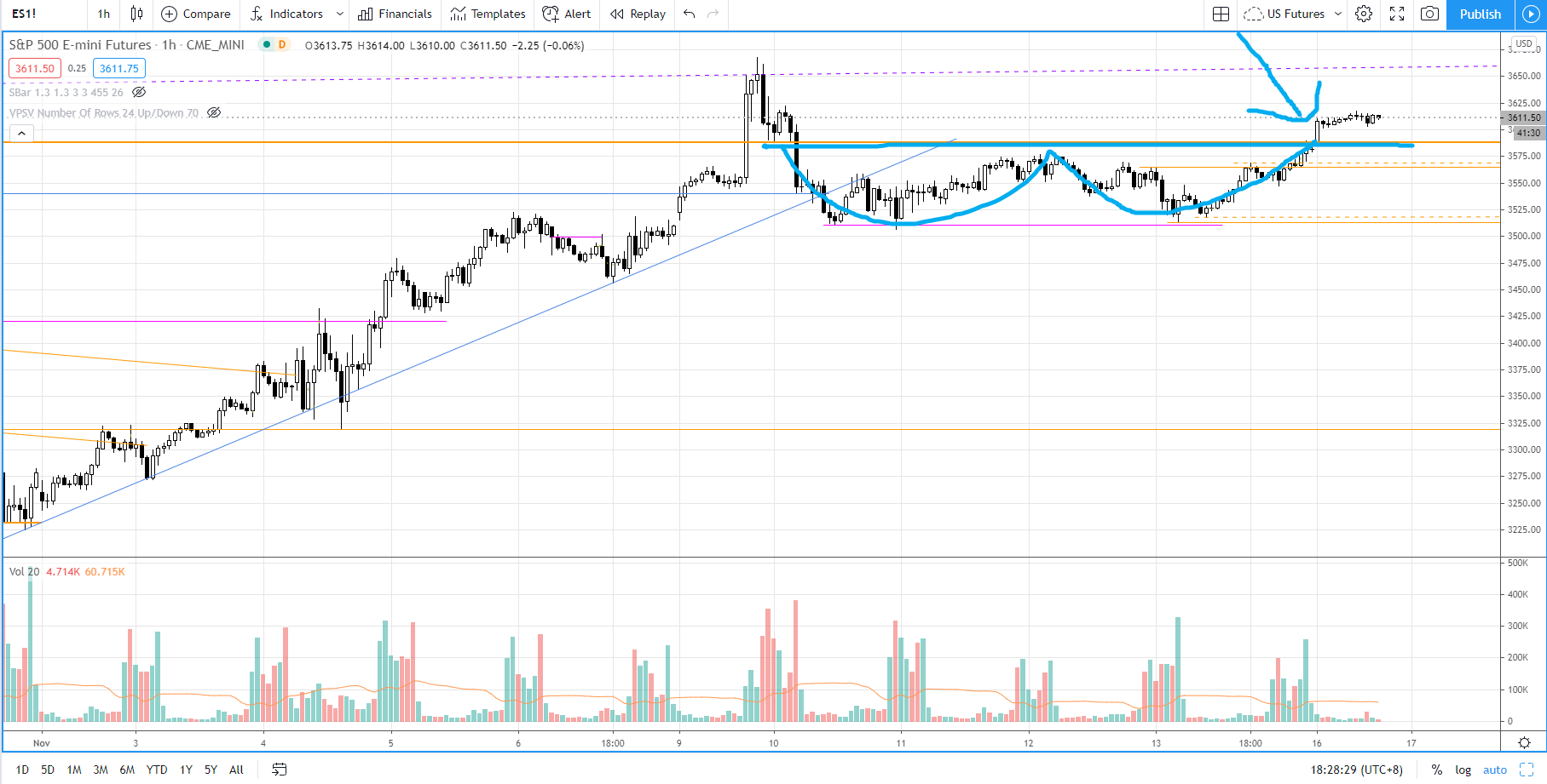 Double Bottom Pattern Explained In Price Action Trading S P 500 Day Trading By Ming Jong Tey Datadriveninvestor