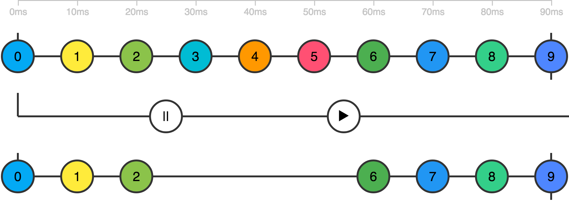 Pausable Observables In Rxjs And Other Backpressure Techniques By Kostia Palchyk Medium