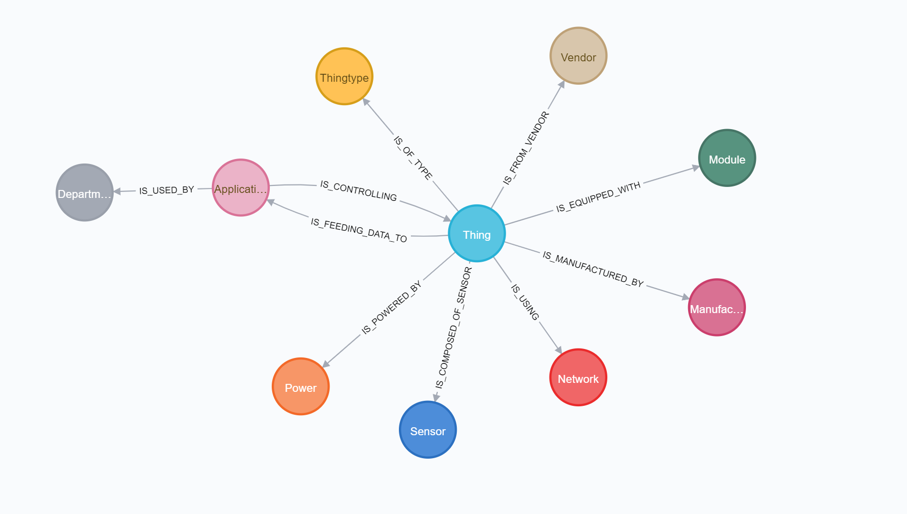 IoT Data Modeling in Neo4j Graph DB | by Muntasir Mamun | Medium