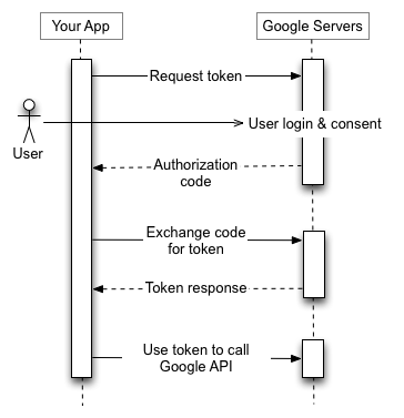 Calendar API with OAuth2 and Node.js | by Isuru Hettiarachchi | Medium