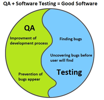 What Is Software Quality Assurance And Why It Is Important Nabeel Mahtab Medium