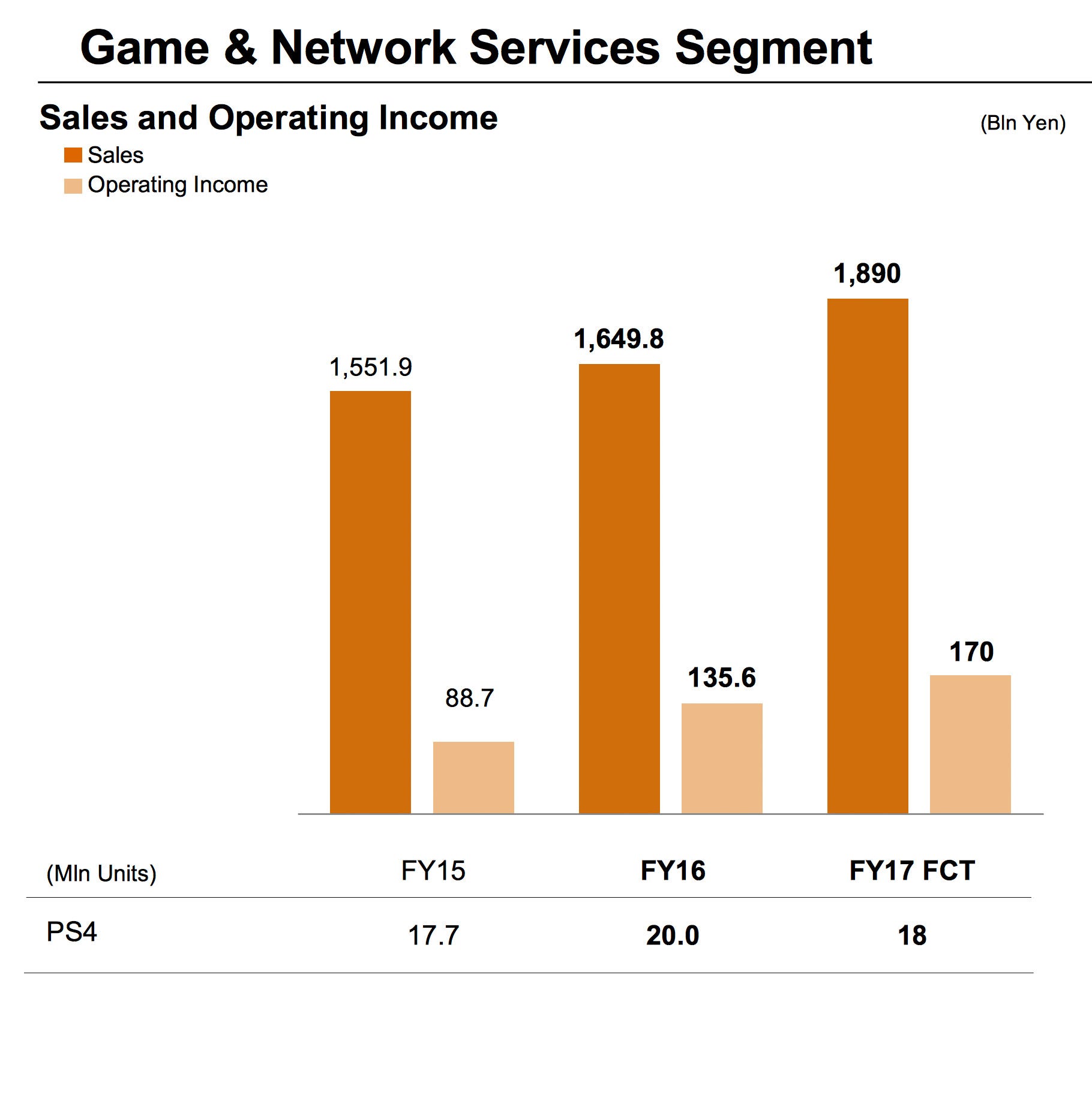 PS4 momentum increases as sales approach 60 million and profits rise
