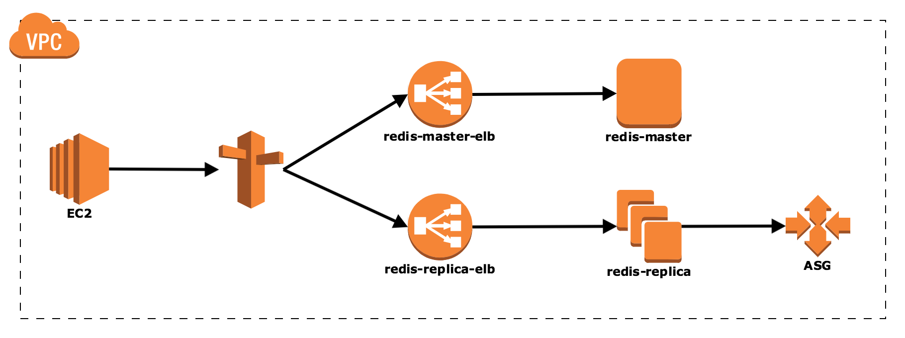 Consul —Implementing (a better) Service Discovery on AWS