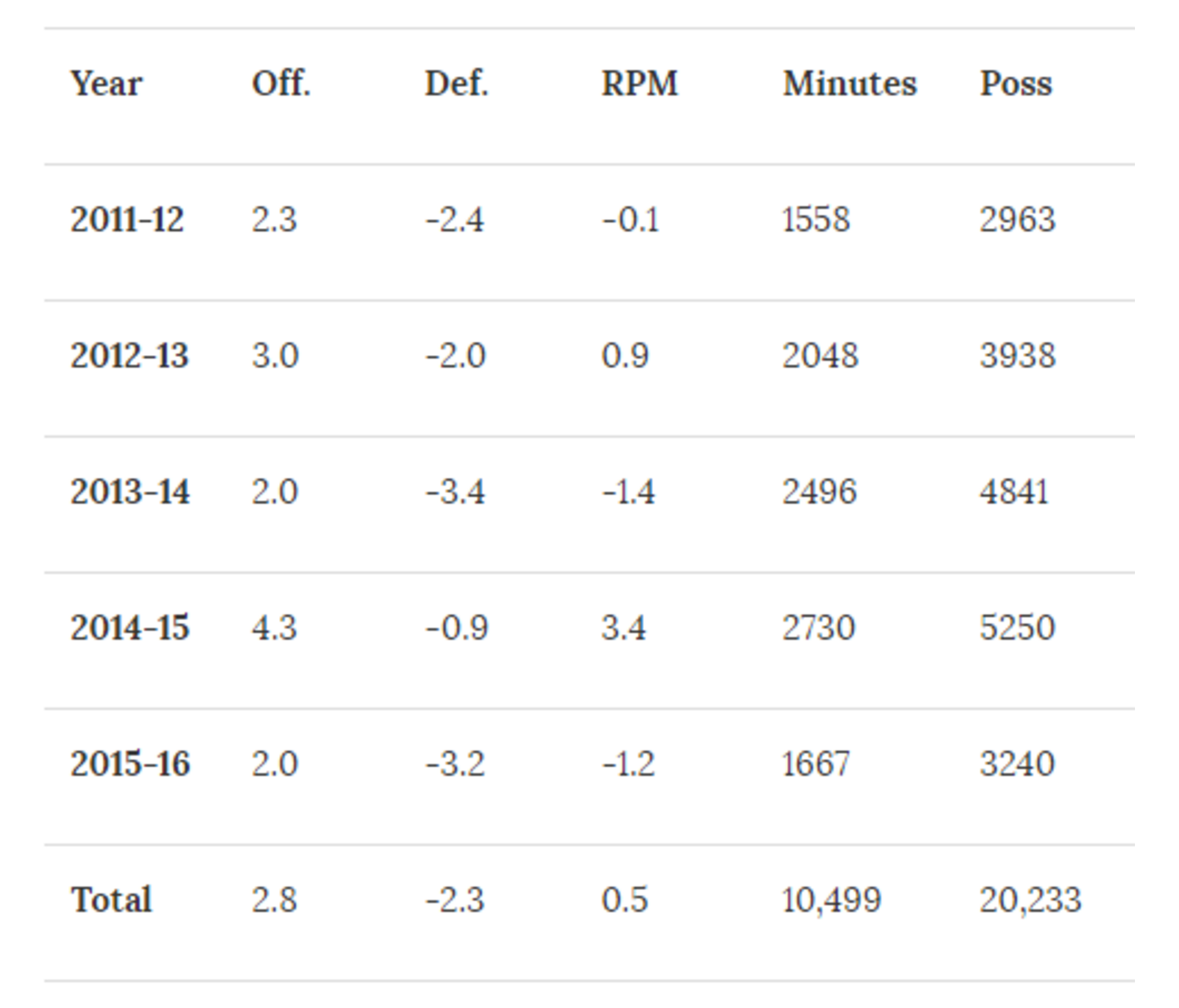 kyrie irving career stats