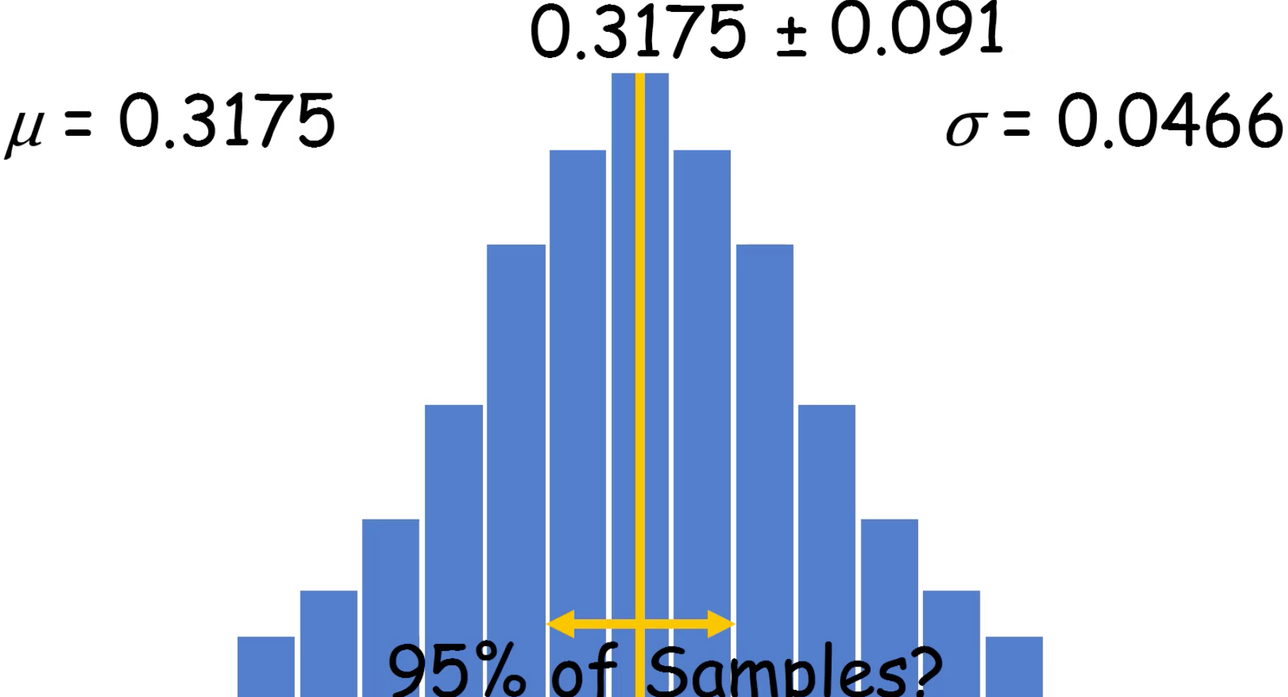 Day-61 Math Behind the ML with Python-8 (Sampling Distributions and ...