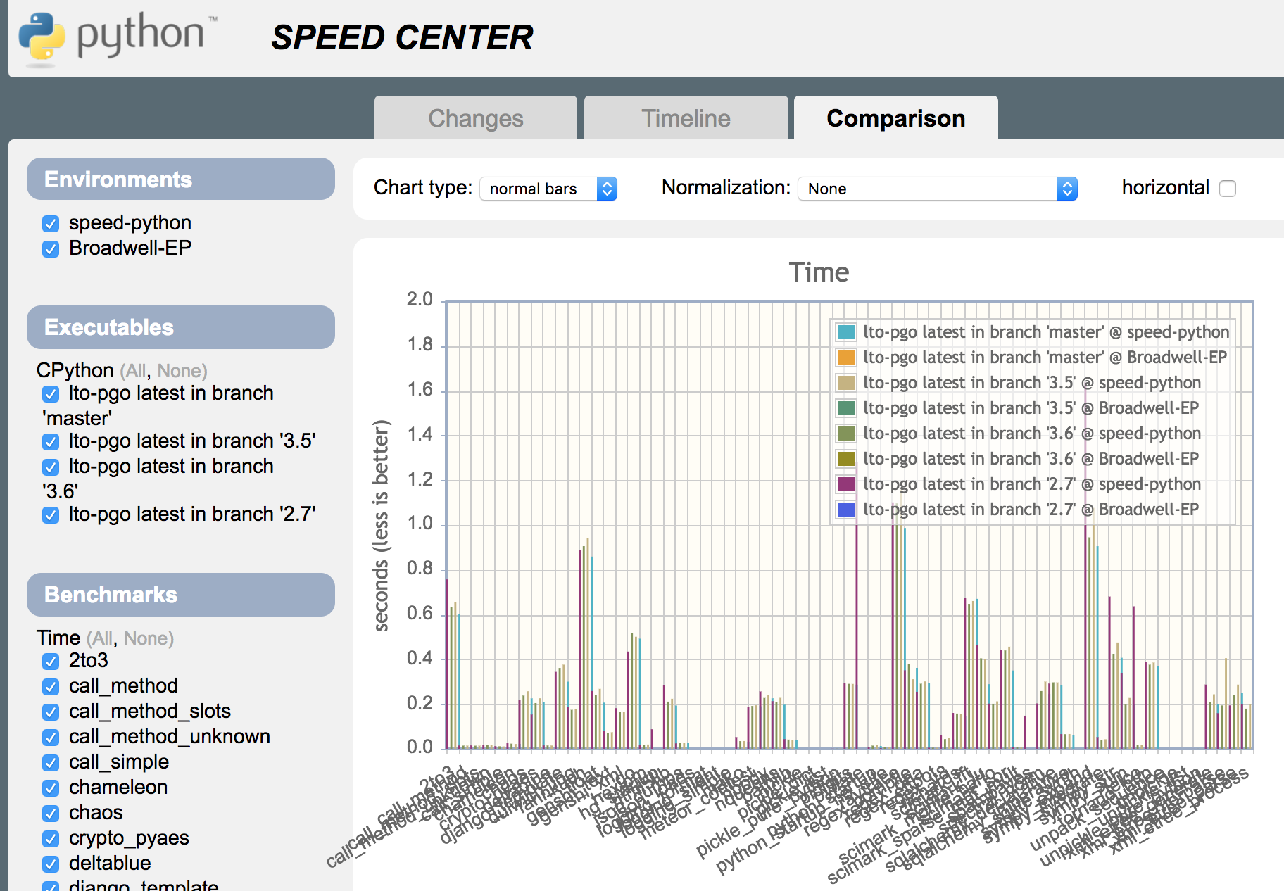 Which is the fastest version of Python? - HackerNoon.com - Medium