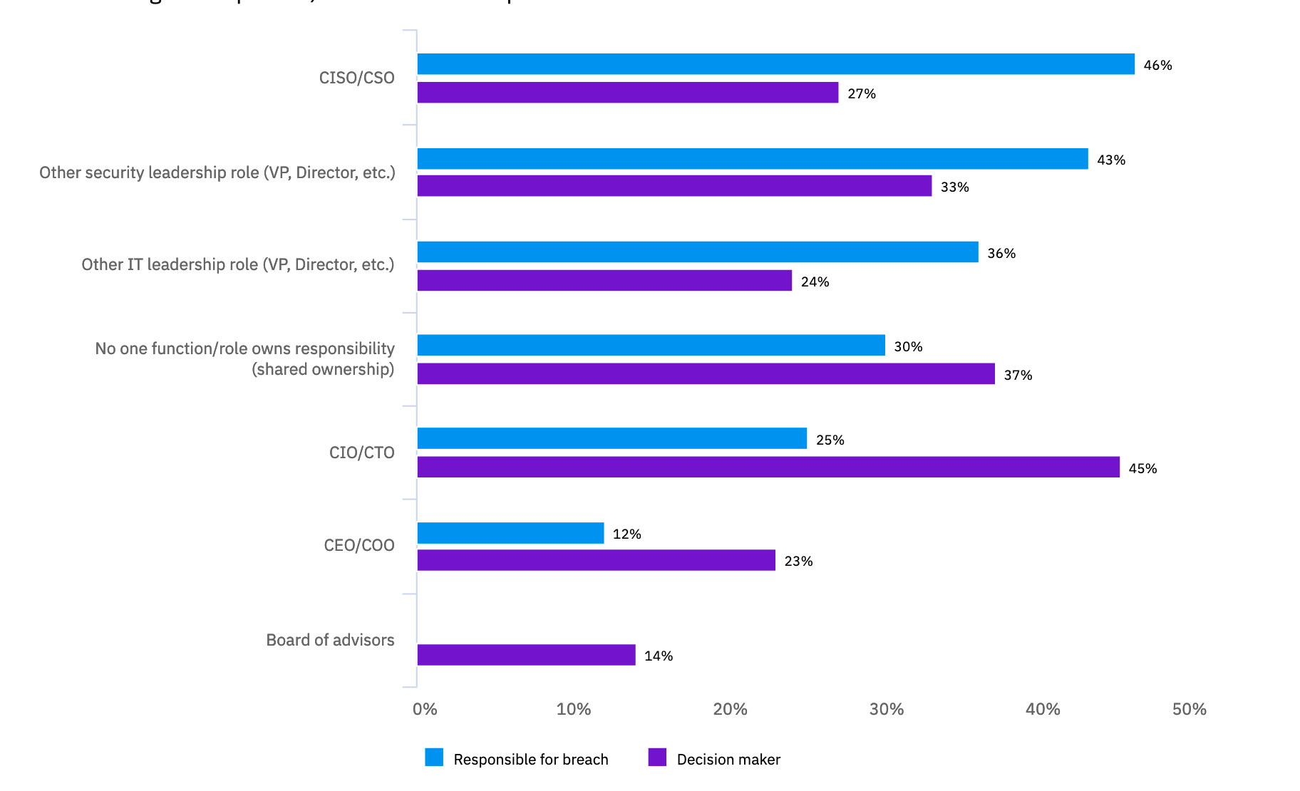 The Cost of Data Breaches. The IBM Security “Cost of a Data… by Prof